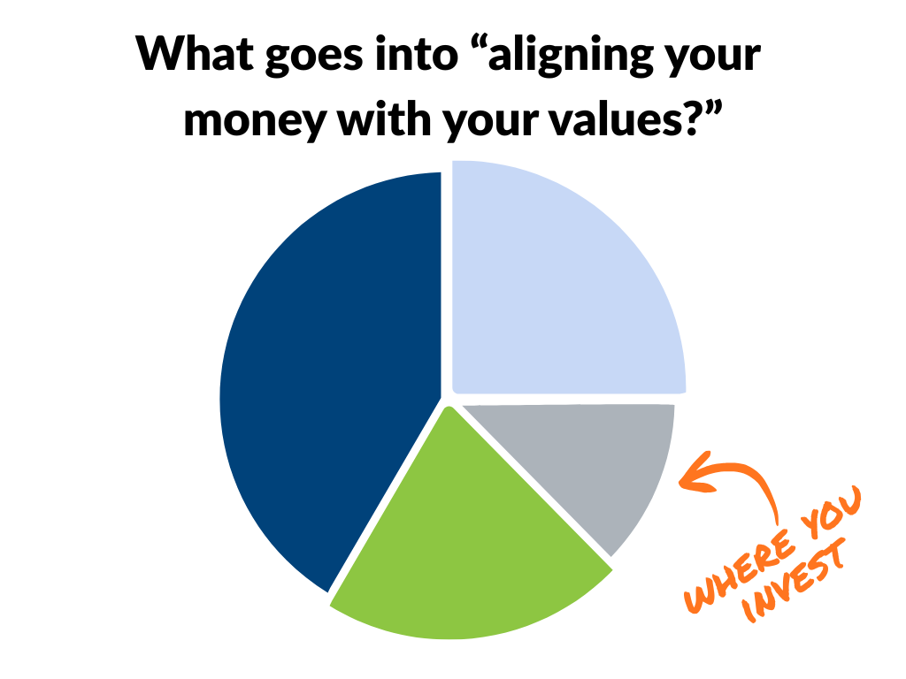 aligning your money with your values pie chart clarity wealth development